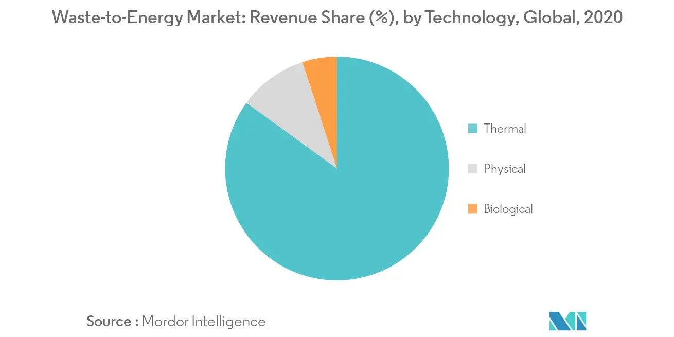 Waste-to-Energy (WtE) Market Trends