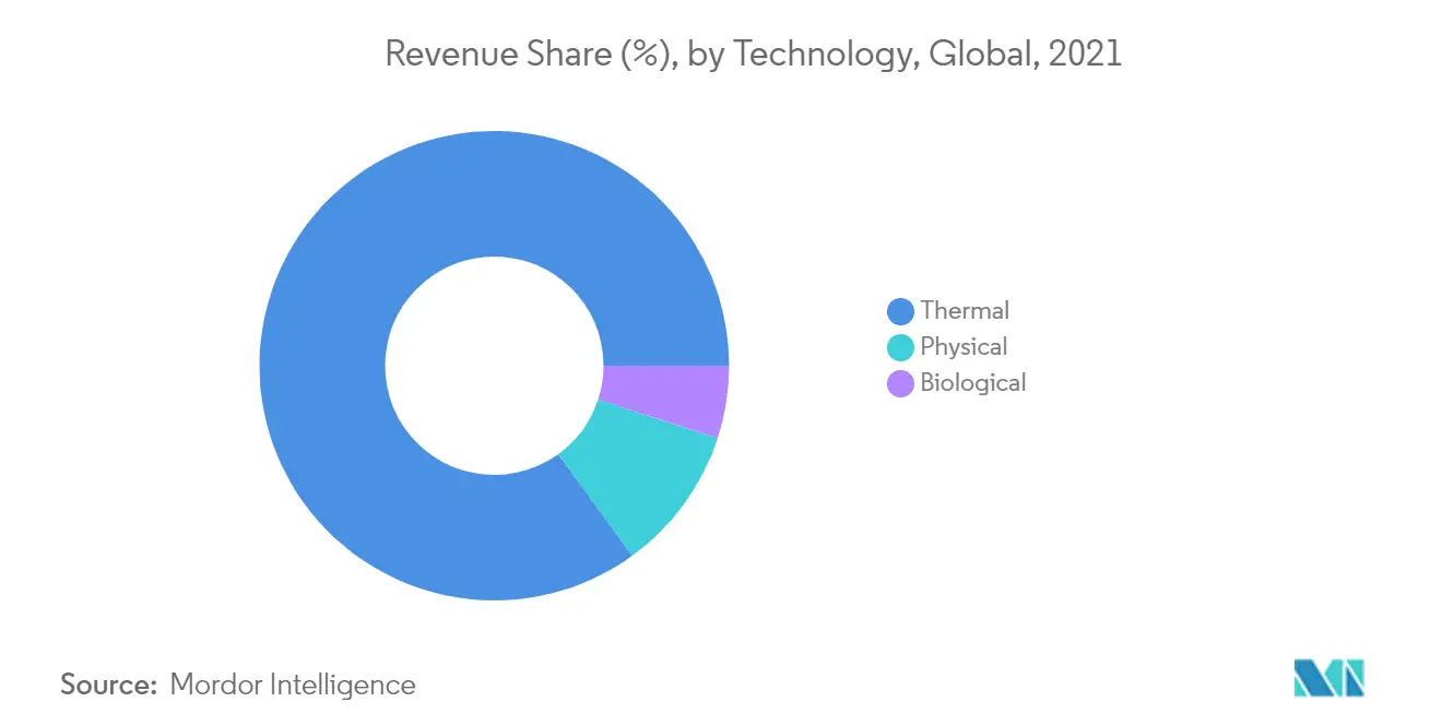 Waste-to-Energy (WtE) Market - Revenue Share by Technology