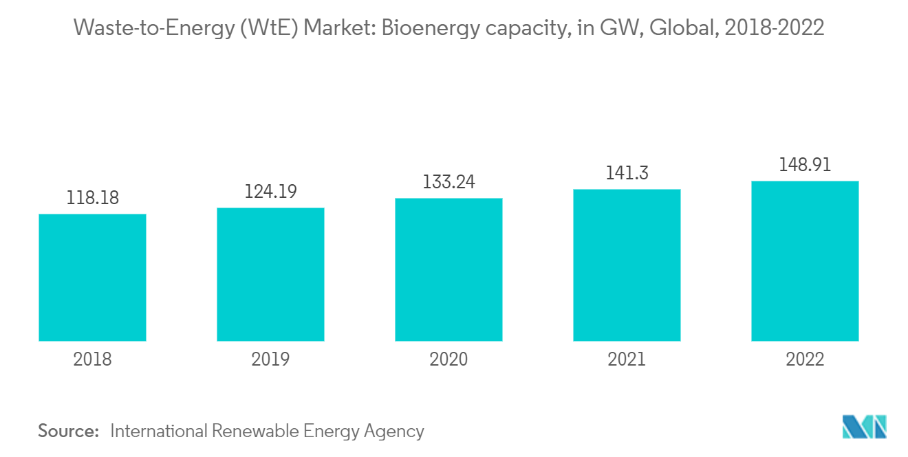 废物转化为能源 （WtE） 市场-生物能源容量（GW），全球（2018-2022）