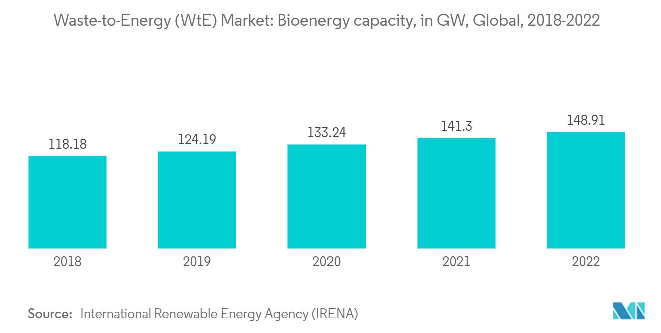 Рынок переработки отходов в энергию (WtE) – мощность биоэнергетики, в ГВт, глобальный, 2018–2022 гг.