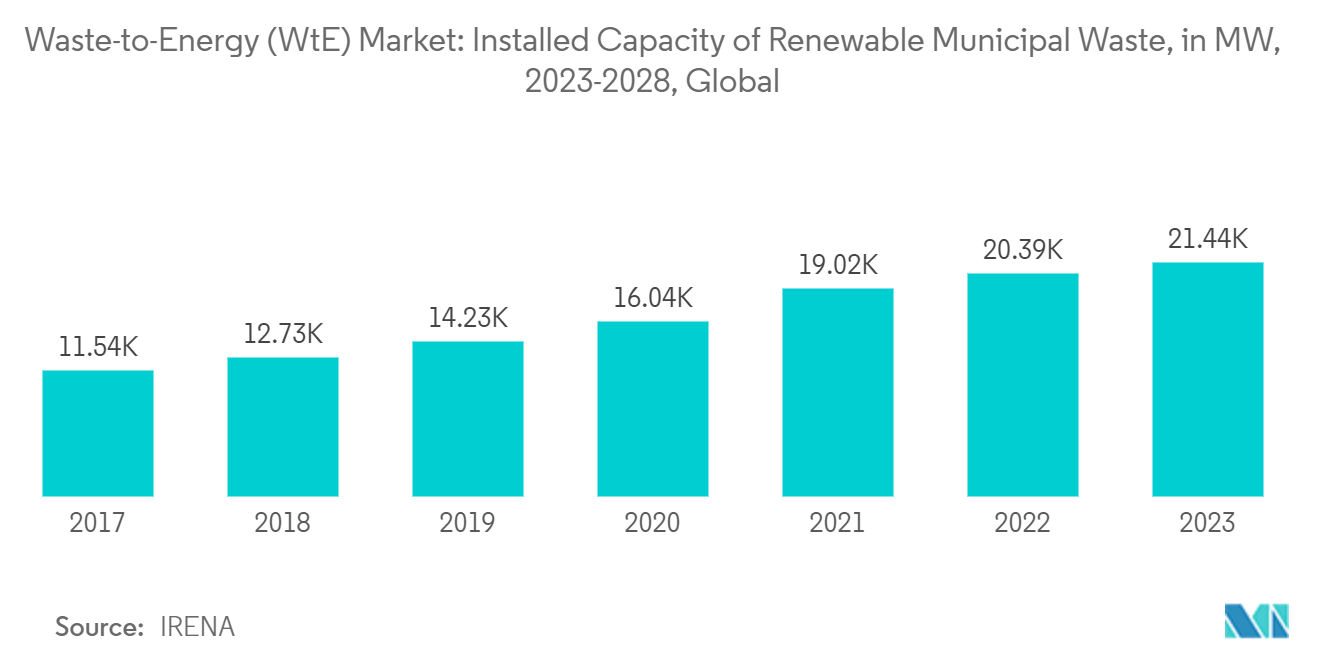 Waste-to-Energy (WtE) Market: Installed Capacity of Renewable Municipal Waste, in MW, 2023-2028, Global