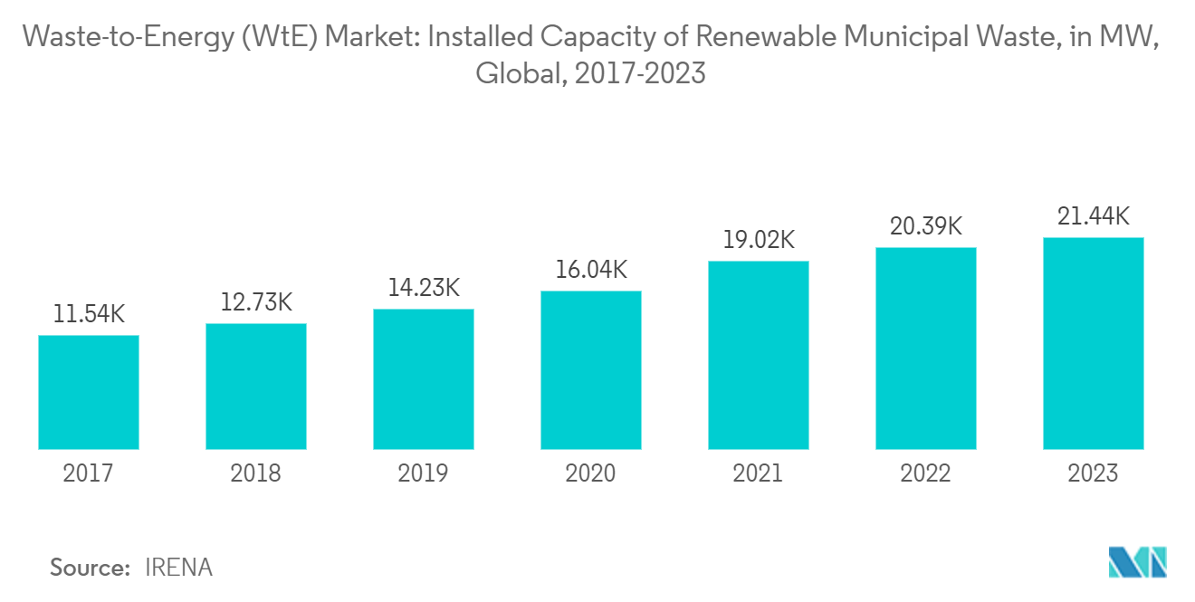 廃棄物発電（WtE）市場 - バイオエネルギー容量（GW）、世界、2018年～2022年