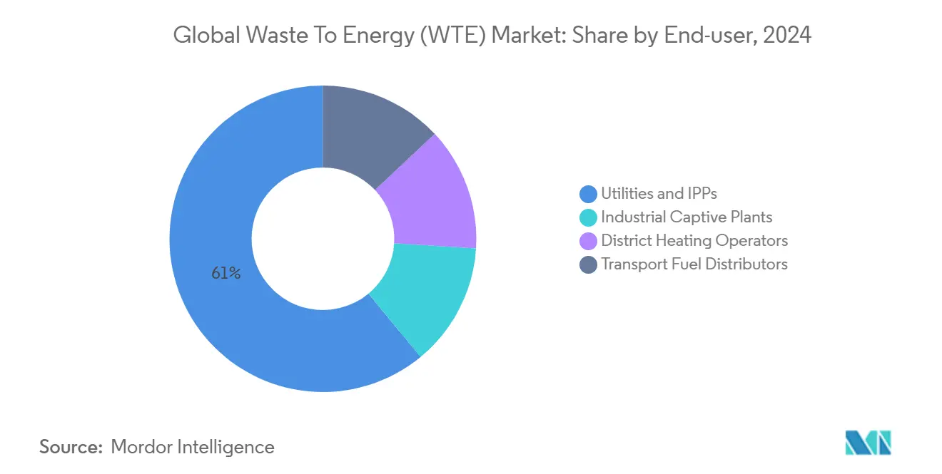 Global WTE Market Share by End-user