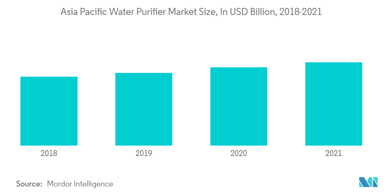 Asia Pacific Water Purifier Market Size, In USD Billion, 2018-2021