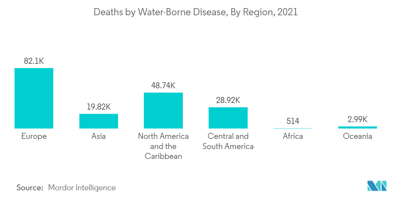 Water Purifier/Filter Market - Deaths by Water-Borne Disease, By Region, 2021