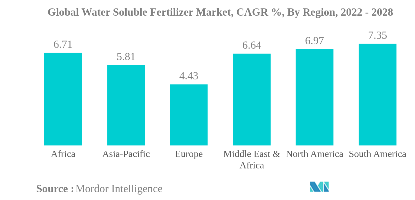 Global Water Soluble Fertilizer Market