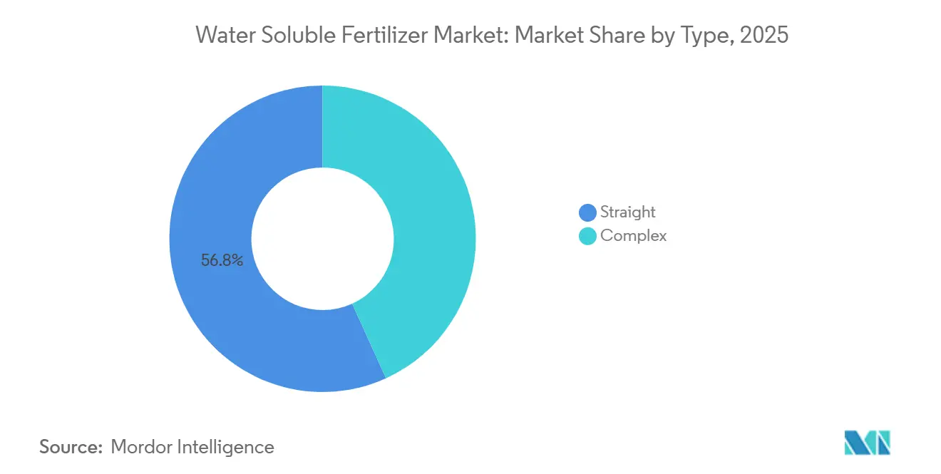 Water Soluble Fertilizer Market: Market Share by Type
