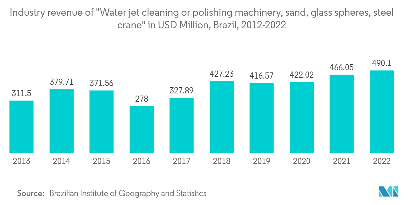 Markt für Wasserstrahlschneidemaschinen Branchenumsatz von Wasserstrahl-Reinigungs- oder Poliermaschinen, Sand, Glaskugeln, Stahlkran in Mio. USD, Brasilien, 2012–2022
