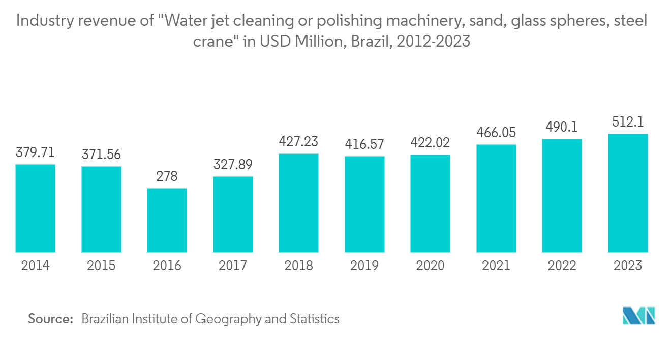 Waterjet Cutting Machine Market :  Industry revenue of "Water jet cleaning or polishing machinery, sand, glass spheres, steel crane" in USD Million, Brazil, 2012-2023