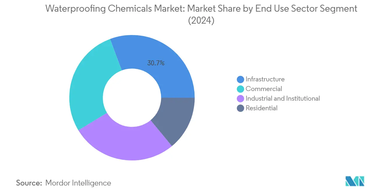 Market Analysis of Waterproofing Chemicals Market: Chart for End Use Sector
