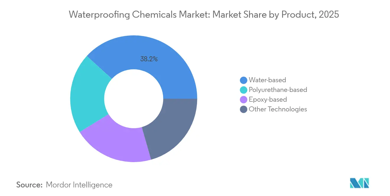 Waterproofing Chemicals Market: Market Share by Product, 2025