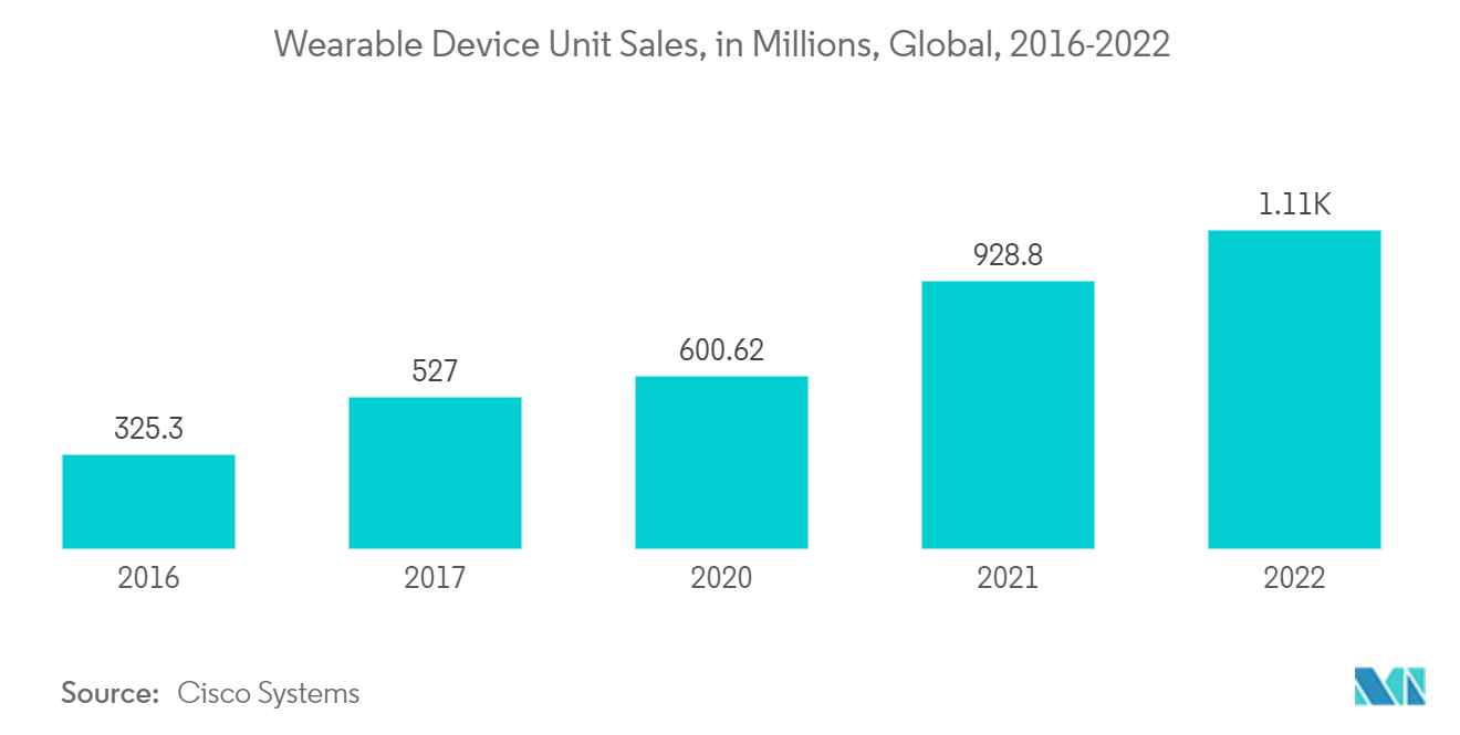 可穿戴健康传感器市场：2016-2022 年全球可穿戴设备销量（百万）