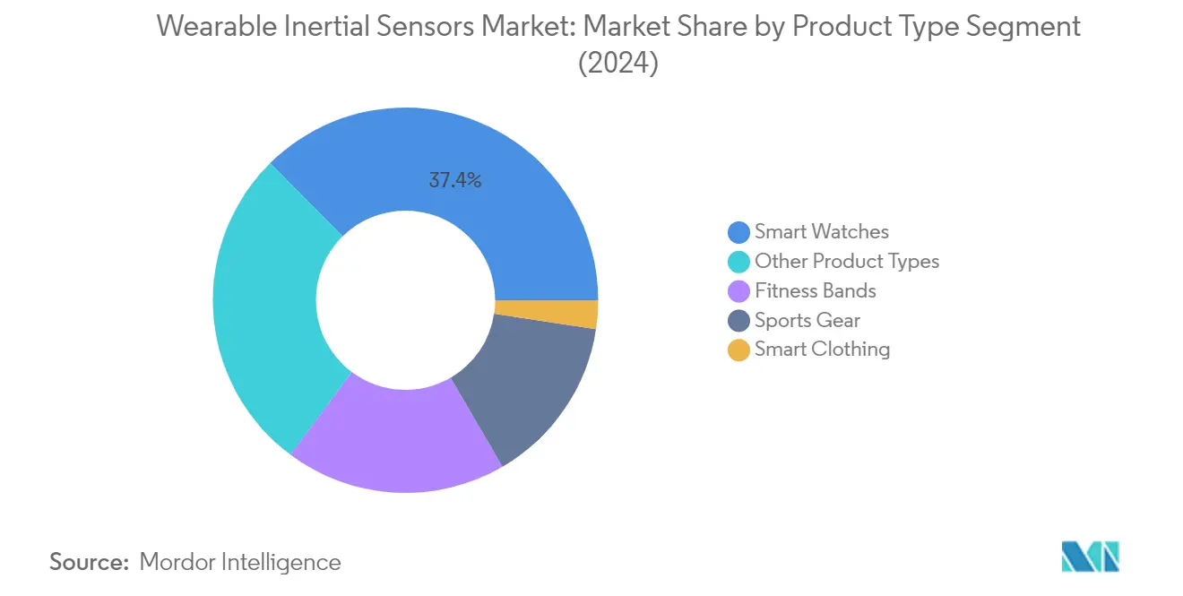 Market Analysis of Wearable Inertial Sensors Market: Chart for By Product Type