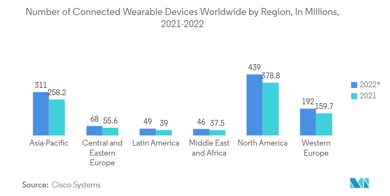 Wearable Motion Sensors Market: Number of Connected Wearable Devices, in million Units, Global, 2016-2022