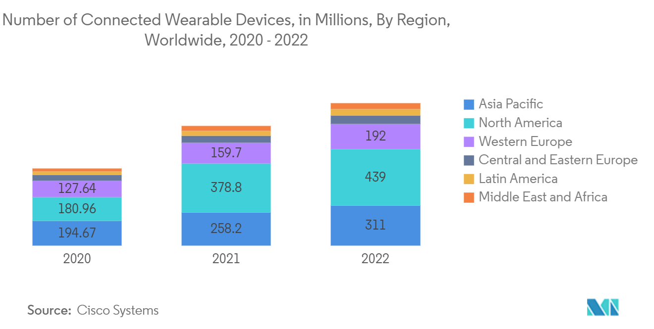 عدد أجهزة الاستشعار القابلة للارتداء في السوق للأجهزة المتصلة القابلة للارتداء، بالملايين، حسب المنطقة، حول العالم، 2020-2022