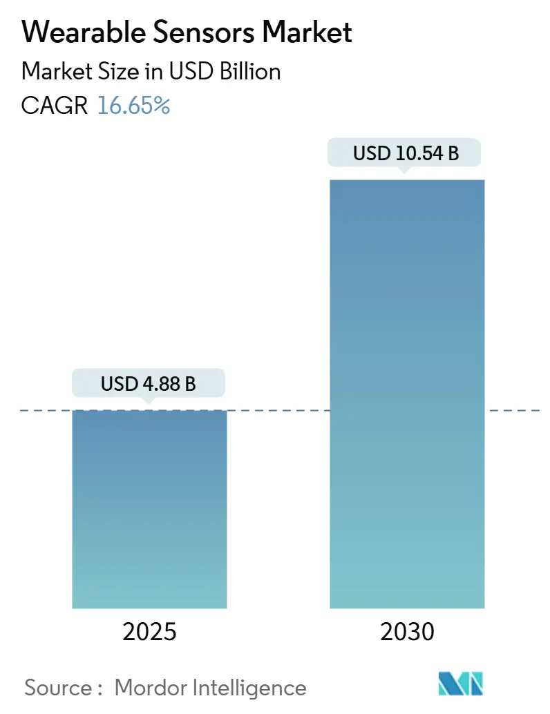 Wearable Sensors Market (2025 - 2030)