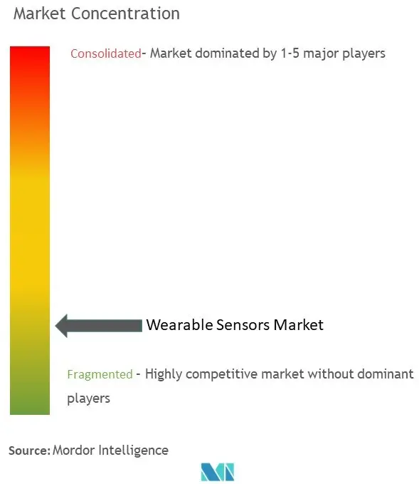 Concentração do mercado de sensores vestíveis