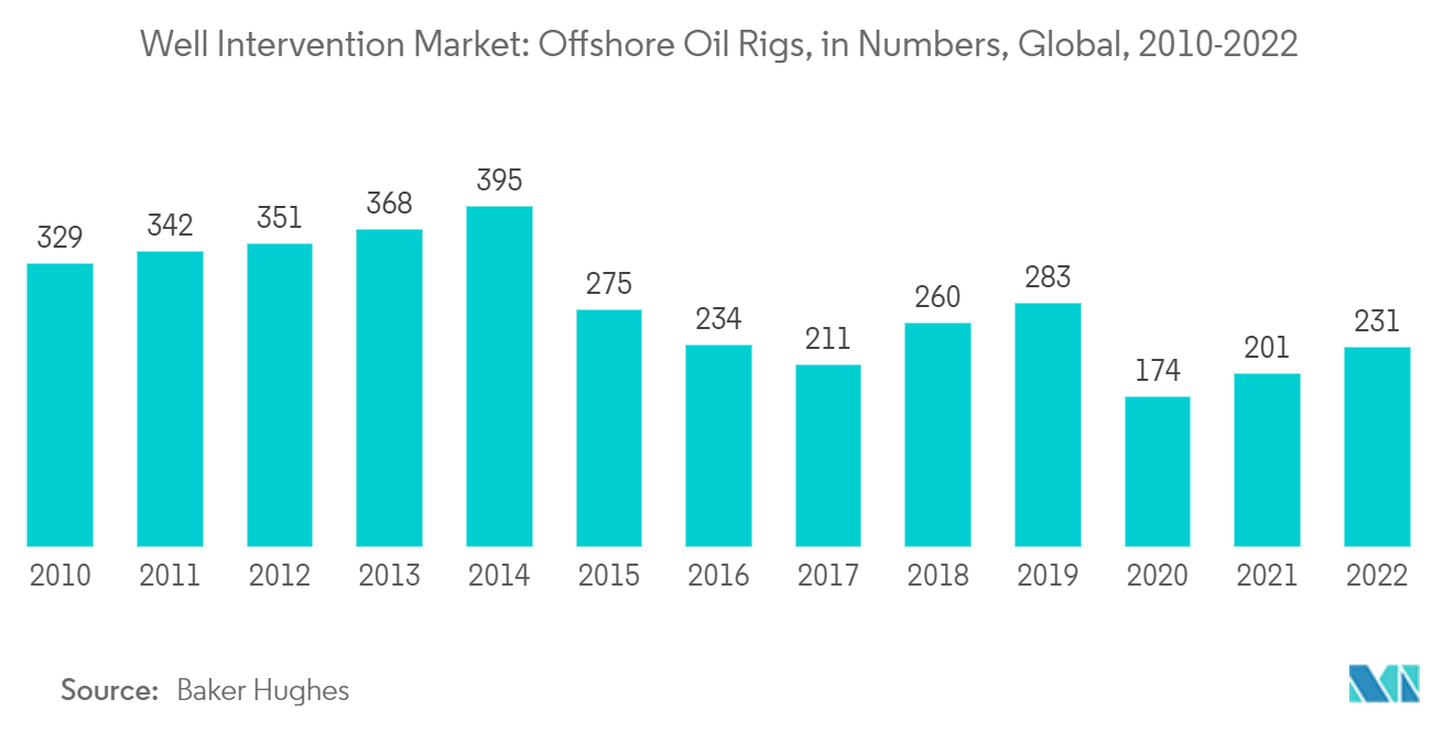 Well Intervention Market: Offshore Oil Rigs, in Numbers, Global, 2010-2022