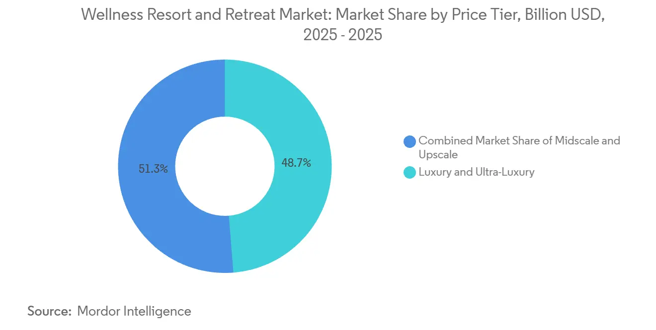 Part du Marché des Resorts et Retraites de Bien-être par Niveau de Prix, 2025