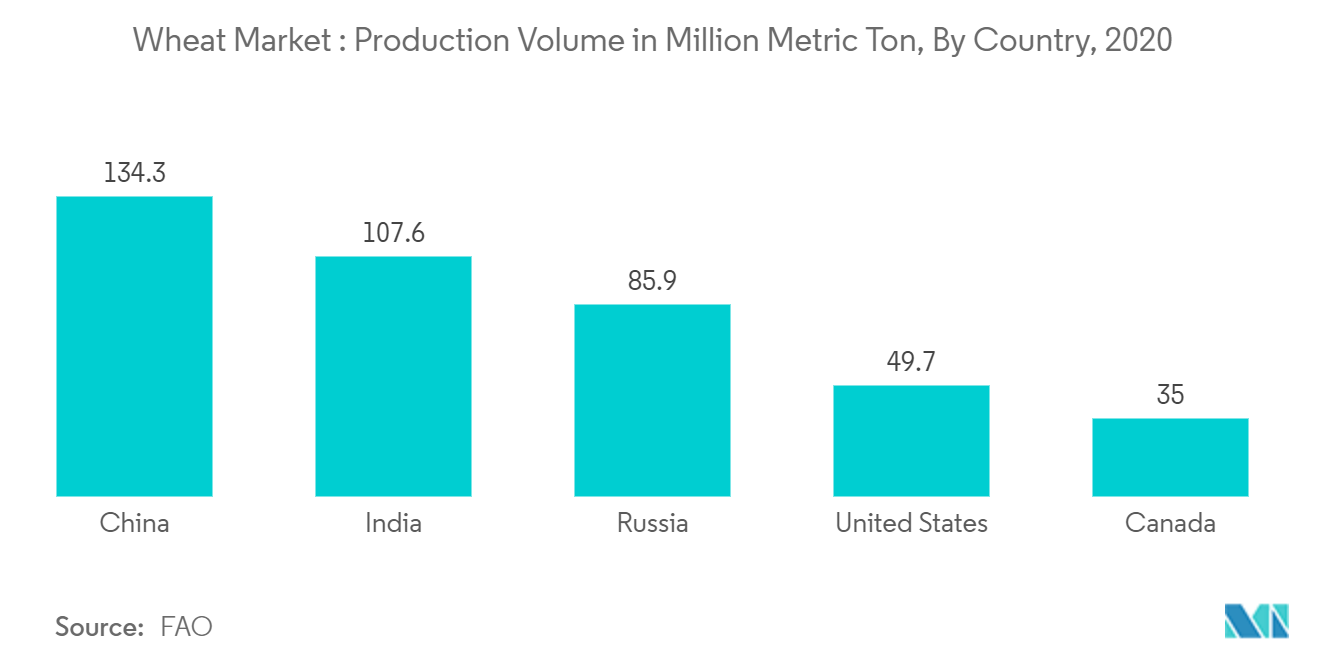 Wheat Market : Production Volume in million metric ton, By Country, 2020