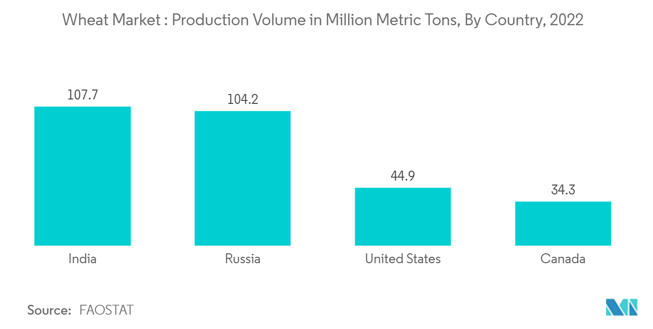 Wheat Market : Production Volume in Million Metric Tons, By Country, 2022