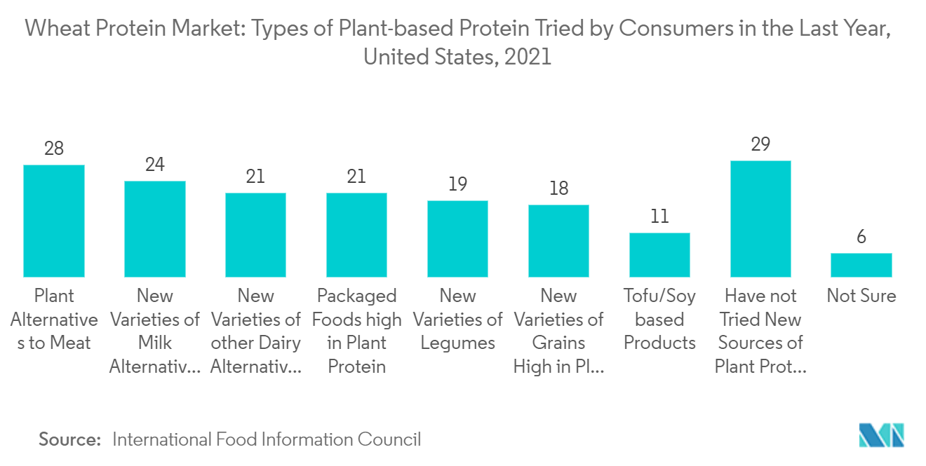 Marché des protéines de blé&nbsp; types de protéines végétales essayées par les consommateurs au cours de la dernière année, États-Unis, 2021