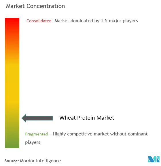 Concentração do mercado de proteína de trigo