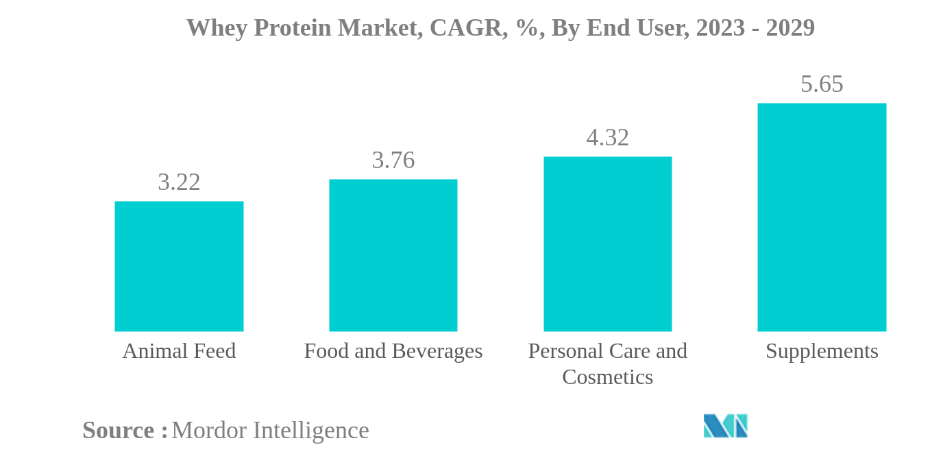 乳清蛋白市场：乳清蛋白市场：复合年增长率：按最终用户（2023-2029）