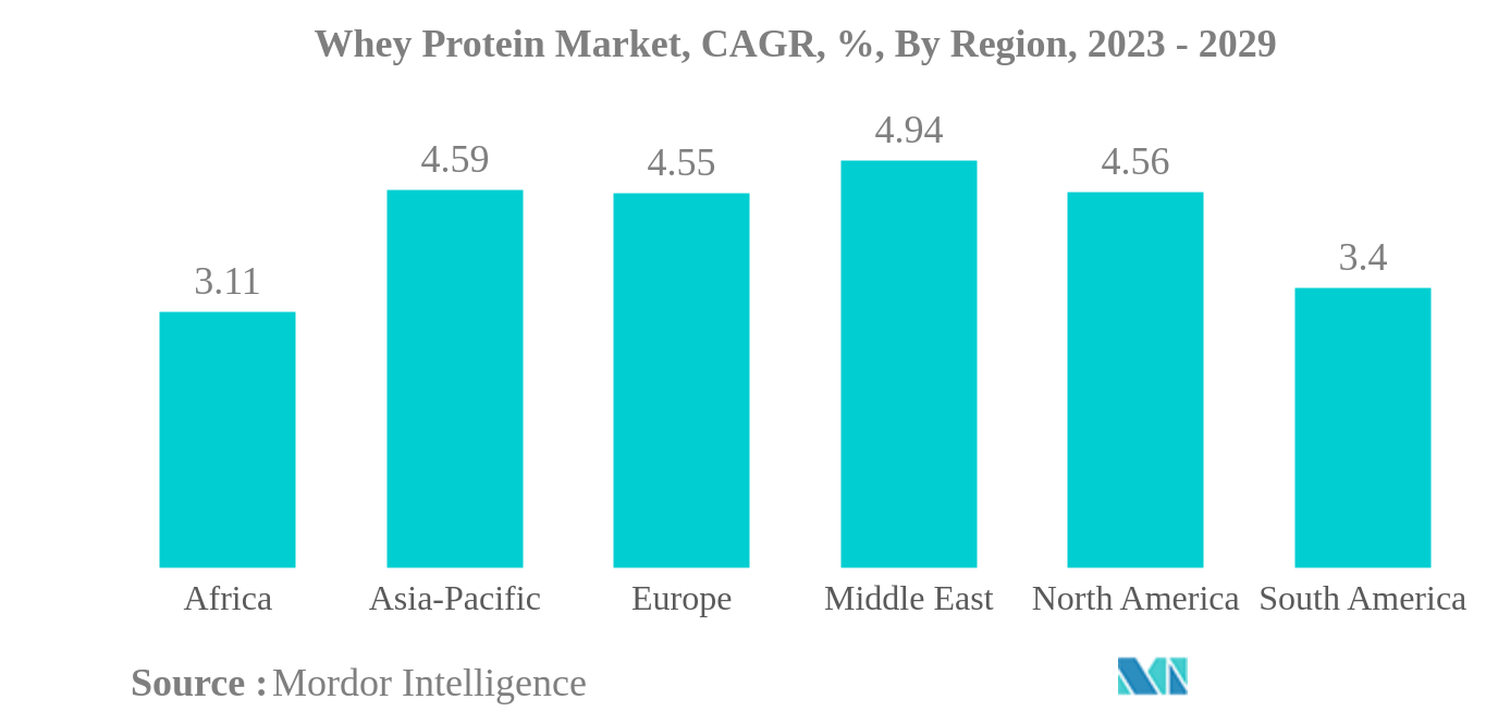 乳清蛋白市场：乳清蛋白市场，复合年增长率，%，按地区（2023-2029）