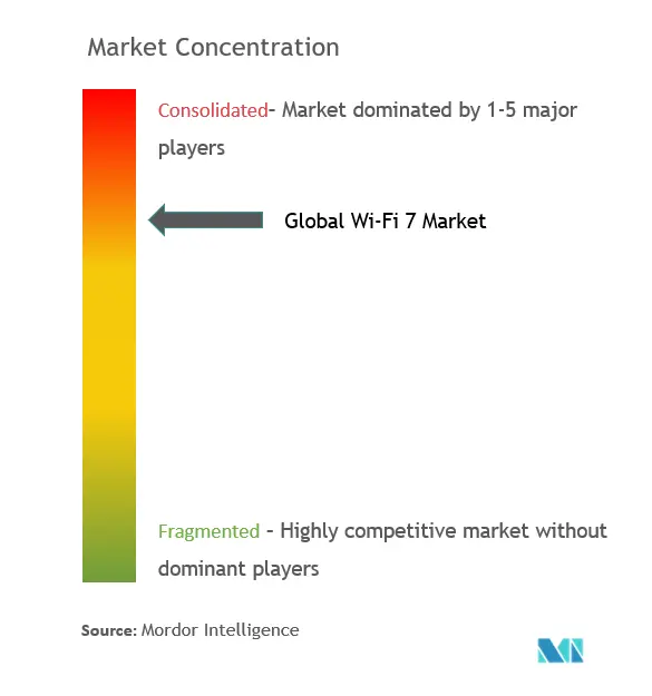 Wi-fi 7 Market Concentration