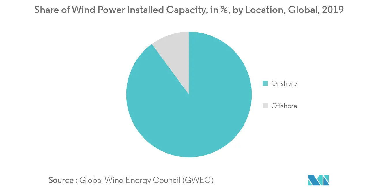 Wind Power Market Latest Trends