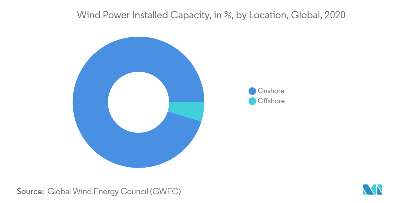 Wind Power Installed Capacity, in %, by Location, Global, 2020
