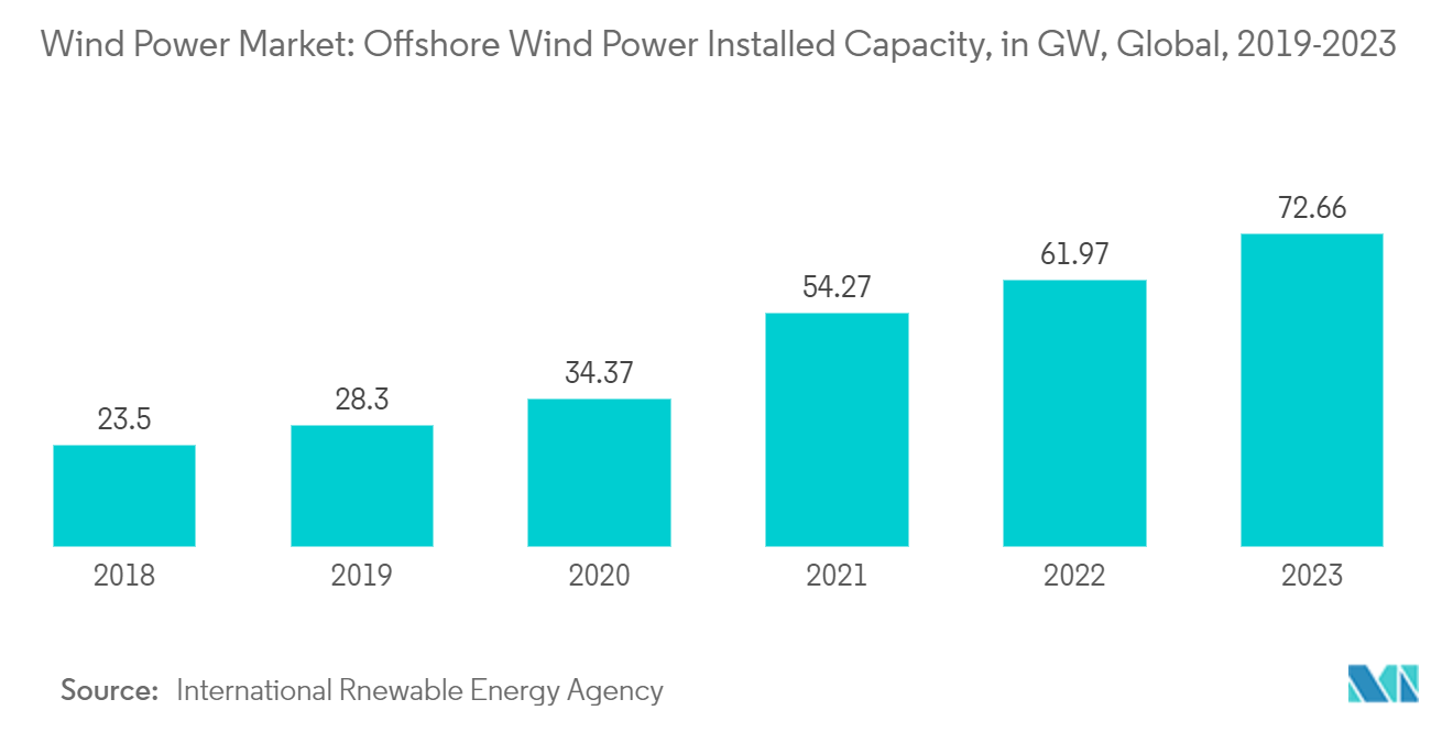 Global Wind Power Market: Wind Power Market: Offshore Wind Power Installed Capacity, in GW, Global, 2019-2023