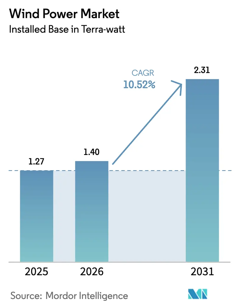 Wind Power Market (2025 - 2030)