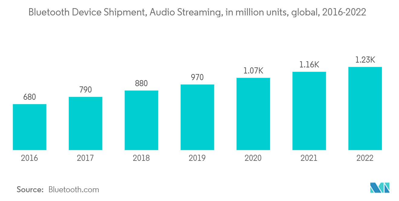 ワイヤレスオーディオデバイス市場 - ブルートゥースデバイス出荷台数、オーディオストリーミング、単位：百万台、世界、2016-2022年