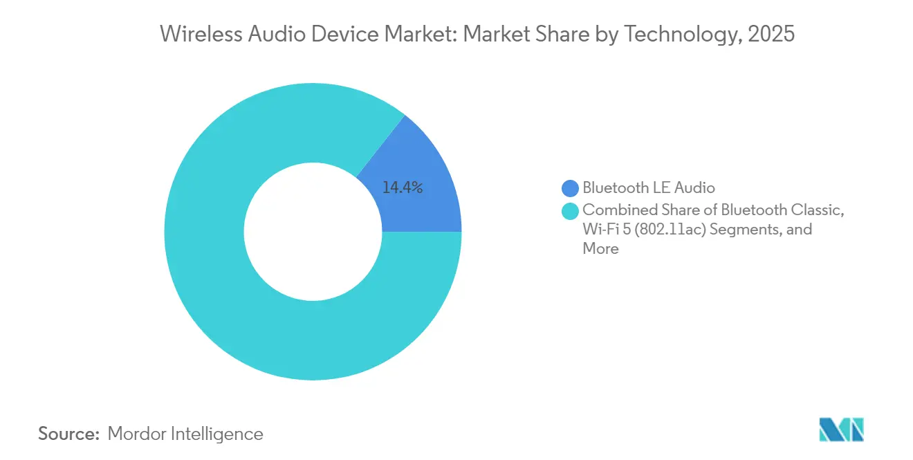 Wireless Audio Device Market: Market Share by Technology, 2025