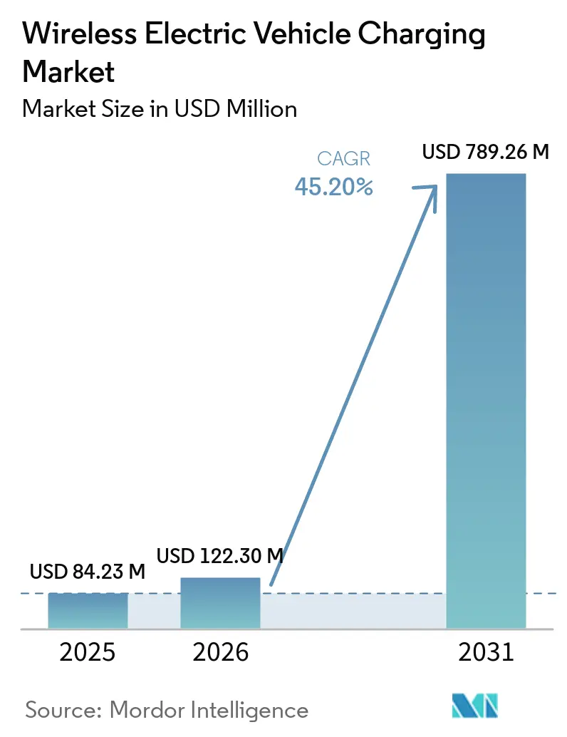Wireless Electric Vehicle Charging Market Size