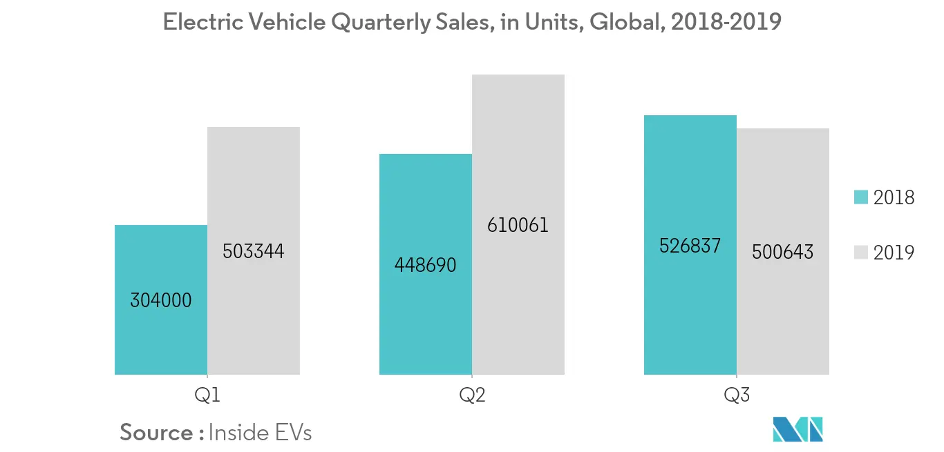 Wireless Charging for Electric Vehicles Market : Electric Vehicle Quarterly Sales, in Units, Global, 2018-2019