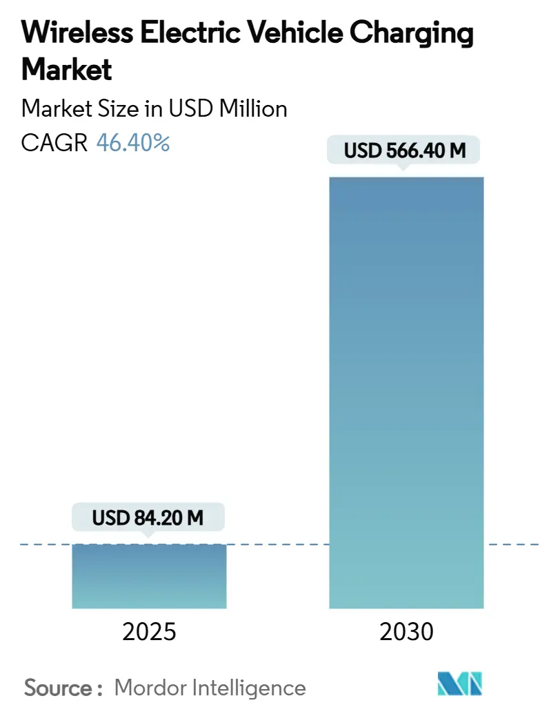 무선 전기 자동차 메이저 바카라사이트 주사위 시장(2025~2030년)