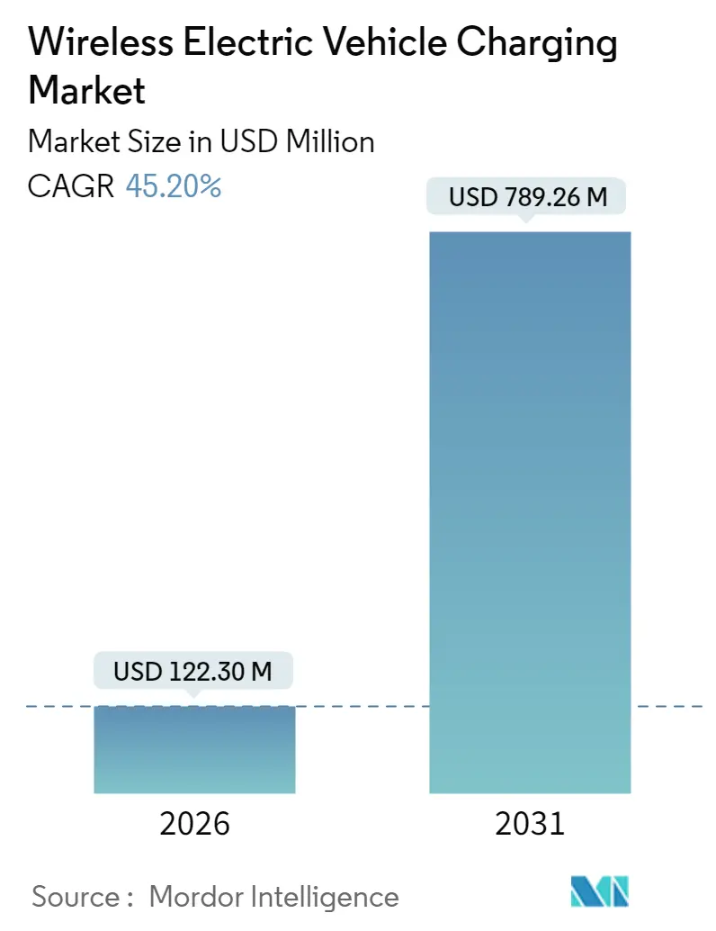 Wireless Electric Vehicle Charging Market (2025 - 2030)