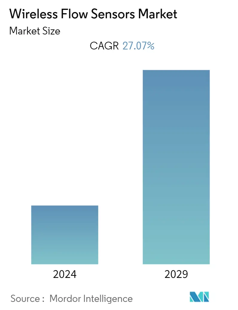 Wireless Flow Sensors Market Summary