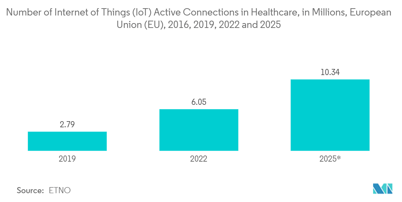 Mercado de saúde sem fio Número de conexões ativas de Internet das Coisas (IoT) em saúde, em milhões, União Europeia (UE), 2016, 2019, 2022 e 2025