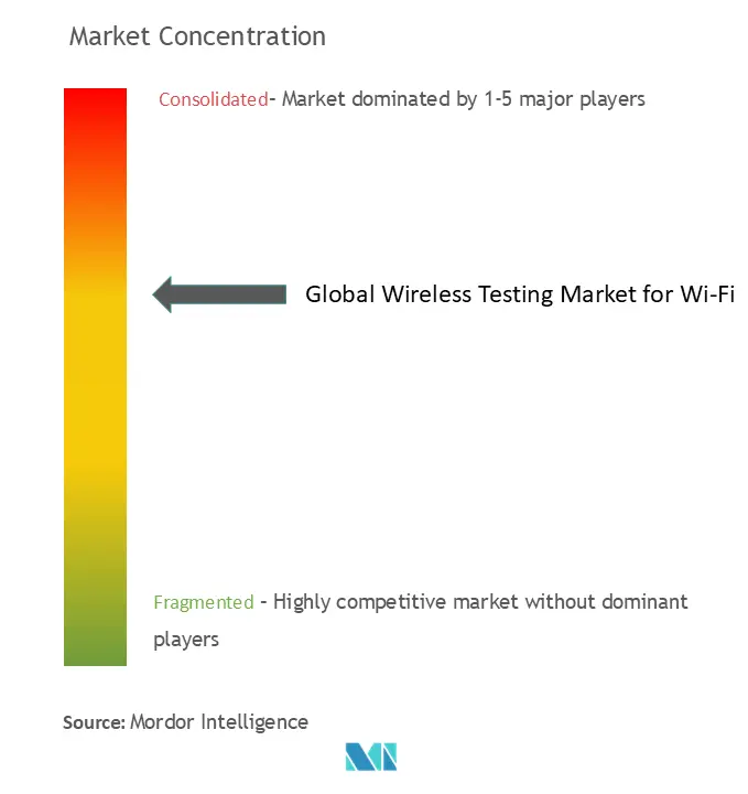 Global Wireless Testing Market For Wi-Fi Concentration