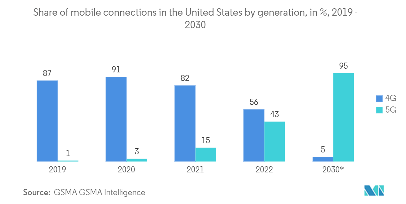 Global Wireless Testing Market For Wi-Fi: Share of mobile connections in the United States by generation, in %, 2019 - 2030