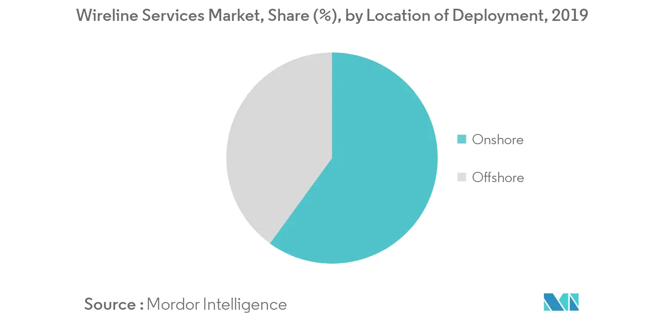 Wireline Services Market, Share (%), by Location of Deployment, 2019