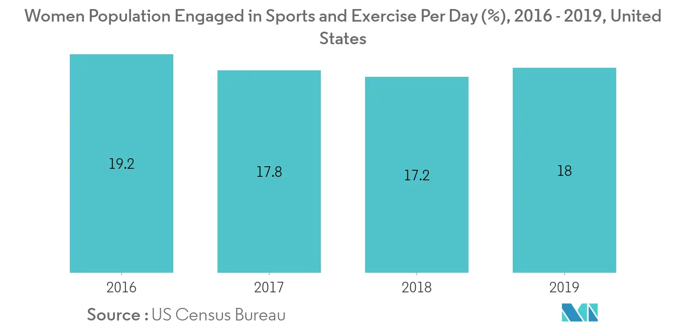 Women Active Wear Market Report