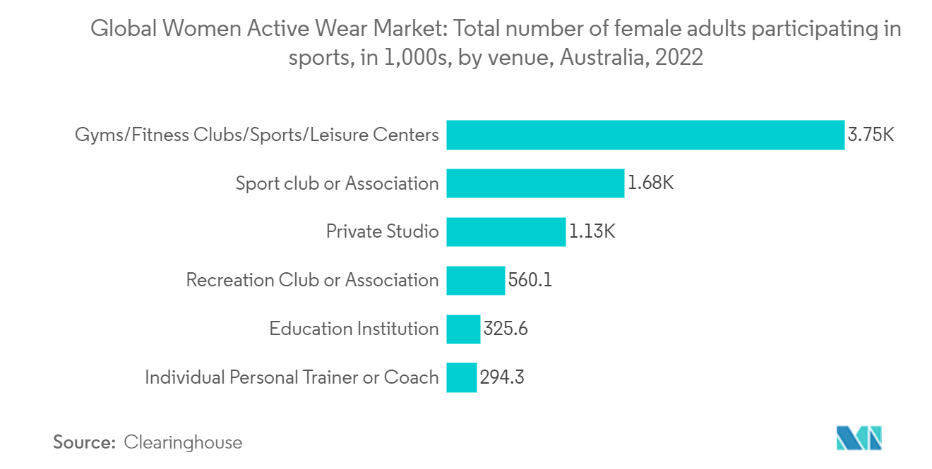 Women Active Wear Market: Total number of female adults participating in sports, in 1,000s, by venue, Australia, 2022