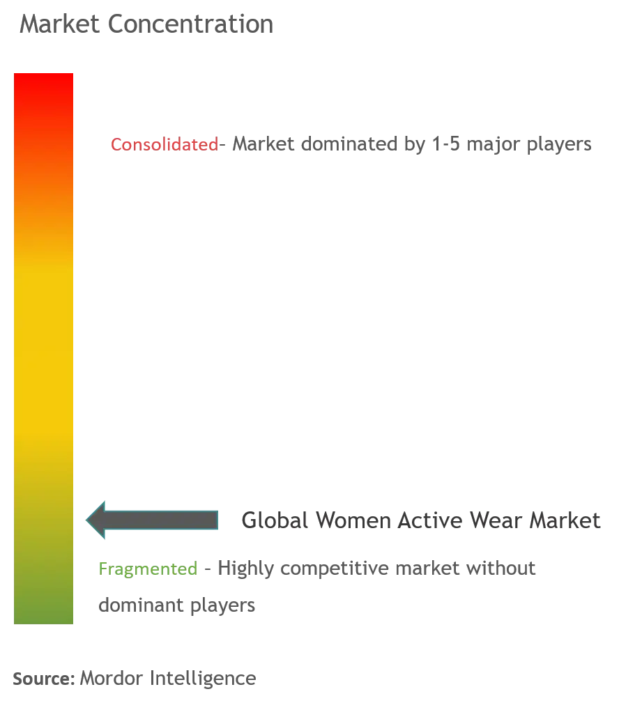 Concentration du marché des vêtements de sport pour femmes