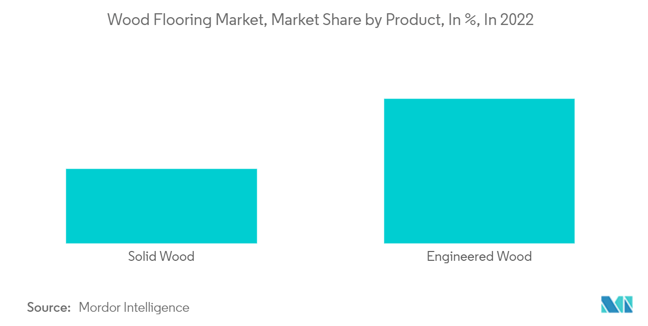 Wood Flooring Market, Market Share by Product, In %, In 2022
