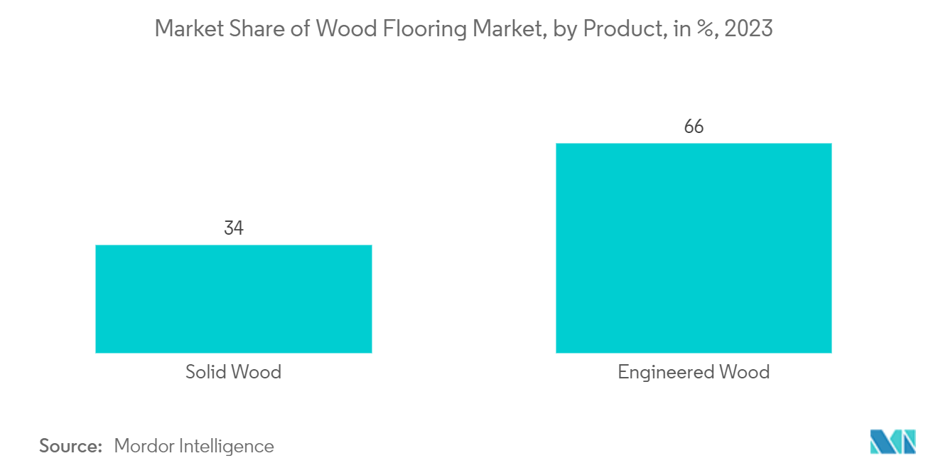 Wood Flooring Market:Market Share of Wood Flooring Market, by Product, in %, 2023